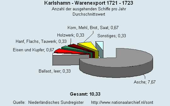 Warenexport 1721 - 1723