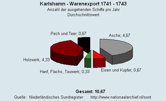 Warenexport 1741 - 1743