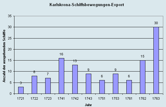 Schiffsbewegungen-Export 1721 - 1761