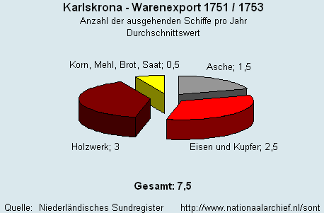 Warenexport 1751/1753