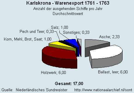 Warenexport 1761 - 1763