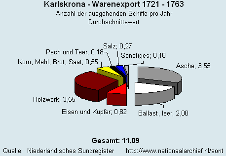 Gesamt Warenexport 1721 - 1763