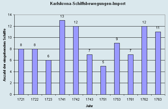 Schiffsbewegungen-Import 1721 - 1763