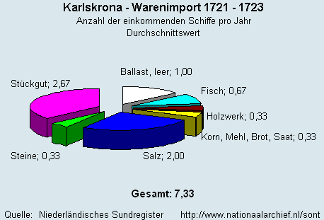 Warenimport 1721 - 1723