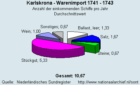 Warenimport 1741 - 1743