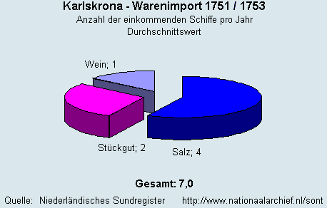 Warenimport 1751/1753