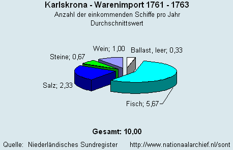 Warenimport 1761 - 1763