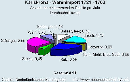 Gesamt Warenimport 1721 - 1763