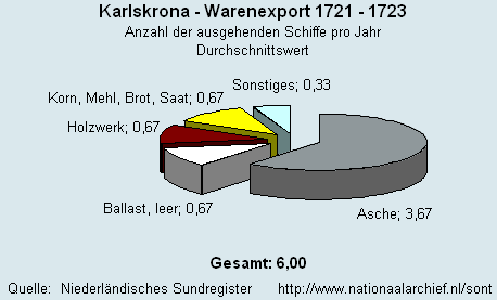 Warenexport 1721 - 1723