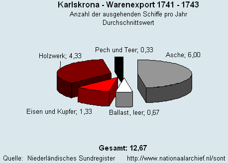 Warenexport 1741 - 1743