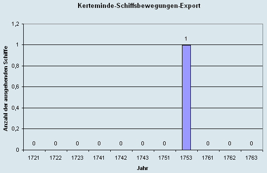 Schiffsbewegungen-Export 1721 - 1761