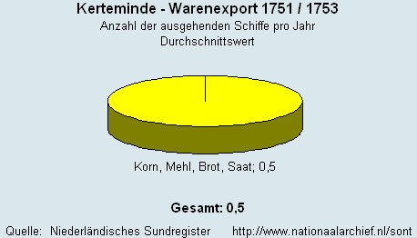 Warenexport 1751/1753