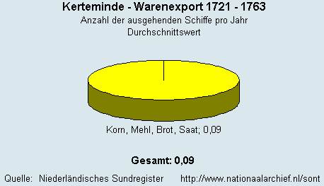 Gesamt Warenexport 1721 - 1763