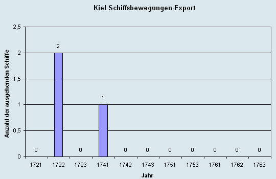 Schiffsbewegungen-Export 1721 - 1761