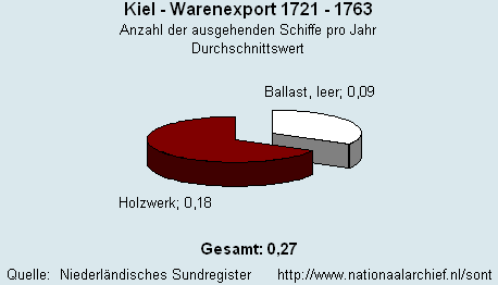 Gesamt Warenexport 1721 - 1763