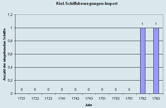 Schiffsbewegungen-Import 1721 - 1763