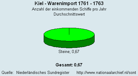 Warenimport 1761 - 1763