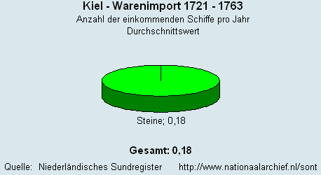 Gesamt Warenimport 1721 - 1763