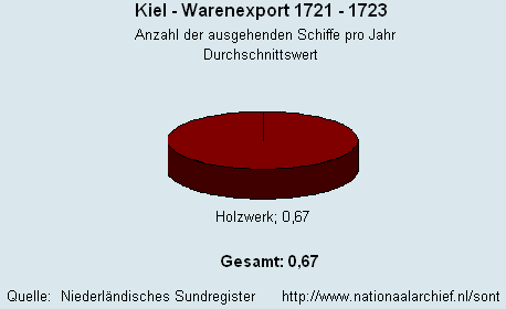 Warenexport 1721 - 1723