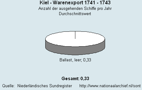 Warenexport 1741 - 1743