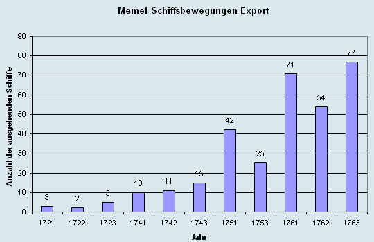 Schiffsbewegungen-Export 1721 - 1761