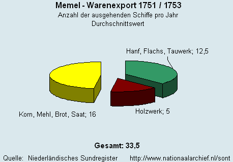 Warenexport 1751/1753