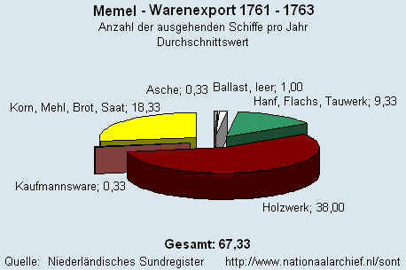 Warenexport 1761 - 1763