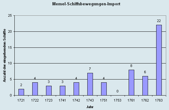 Schiffsbewegungen-Import 1721 - 1763