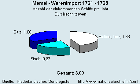 Warenimport 1721 - 1723