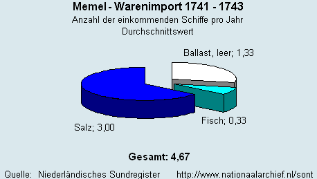 Warenimport 1741 - 1743