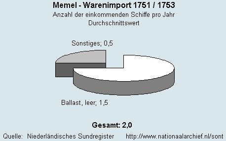 Warenimport 1751/1753