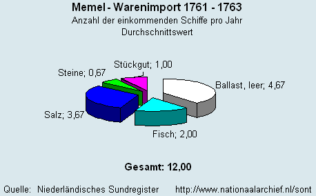 Warenimport 1761 - 1763
