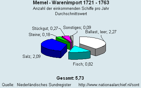 Gesamt Warenimport 1721 - 1763