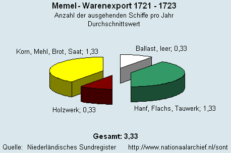 Warenexport 1721 - 1723