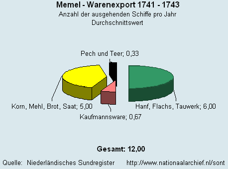 Warenexport 1741 - 1743