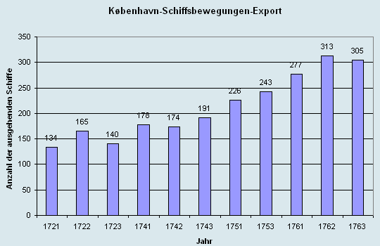 Schiffsbewegungen-Export 1721 - 1761