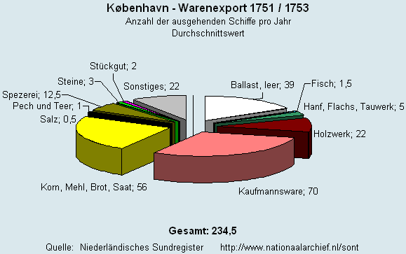 Warenexport 1751/1753