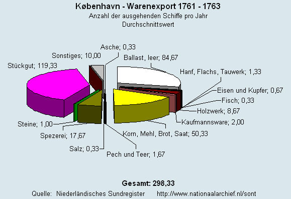 Warenexport 1761 - 1763