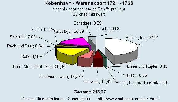 Gesamt Warenexport 1721 - 1763