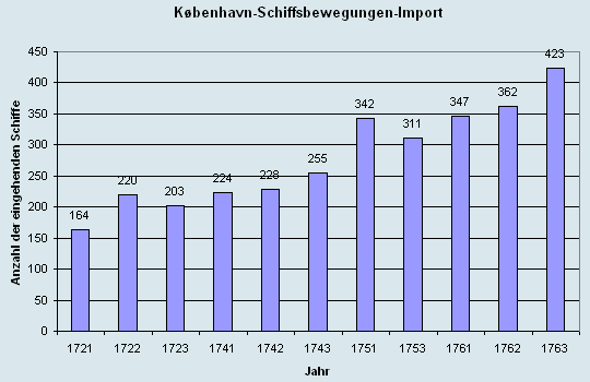 Schiffsbewegungen-Import 1721 - 1763