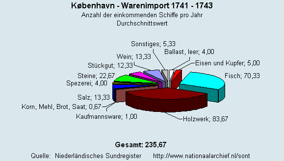 Warenimport 1741 - 1743