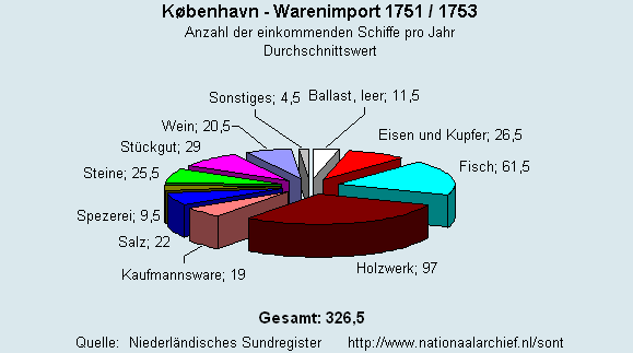 Warenimport 1751/1753