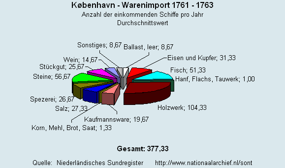 Warenimport 1761 - 1763