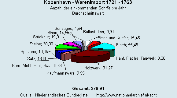 Gesamt Warenimport 1721 - 1763