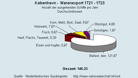 Warenexport 1721 - 1723