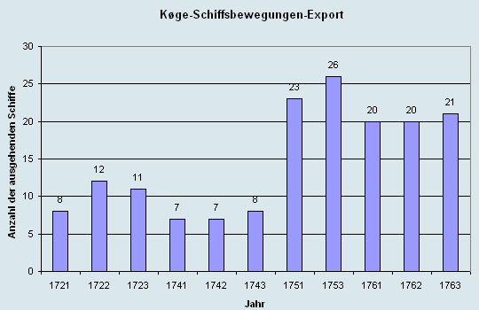 Schiffsbewegungen-Export 1721 - 1761