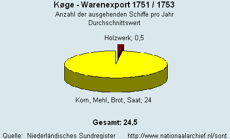 Warenexport 1751/1753