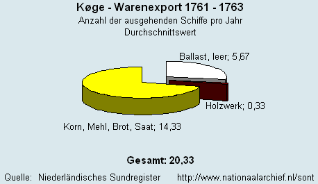 Warenexport 1761 - 1763