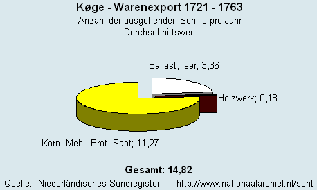 Gesamt Warenexport 1721 - 1763