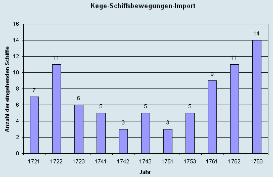 Schiffsbewegungen-Import 1721 - 1763